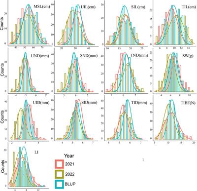 Identification of QTL underlying the main stem related traits in a doubled haploid barley population